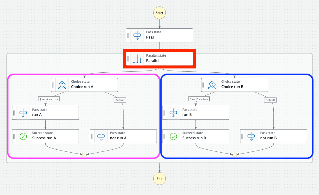 Step Functions コンソール画面