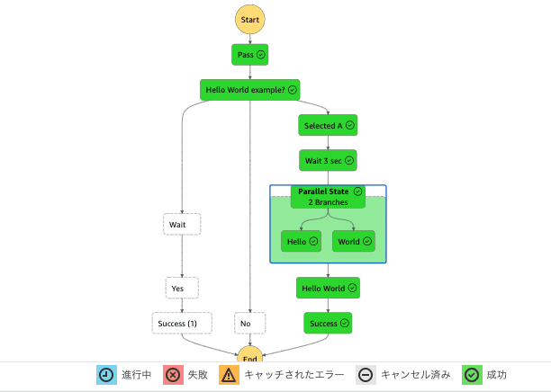 Step Functions コンソール画面