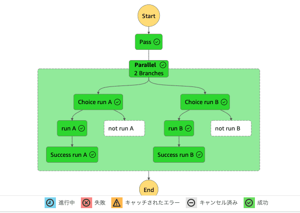 Step Functions コンソール画面