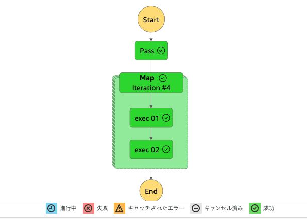 Step Functions コンソール画面