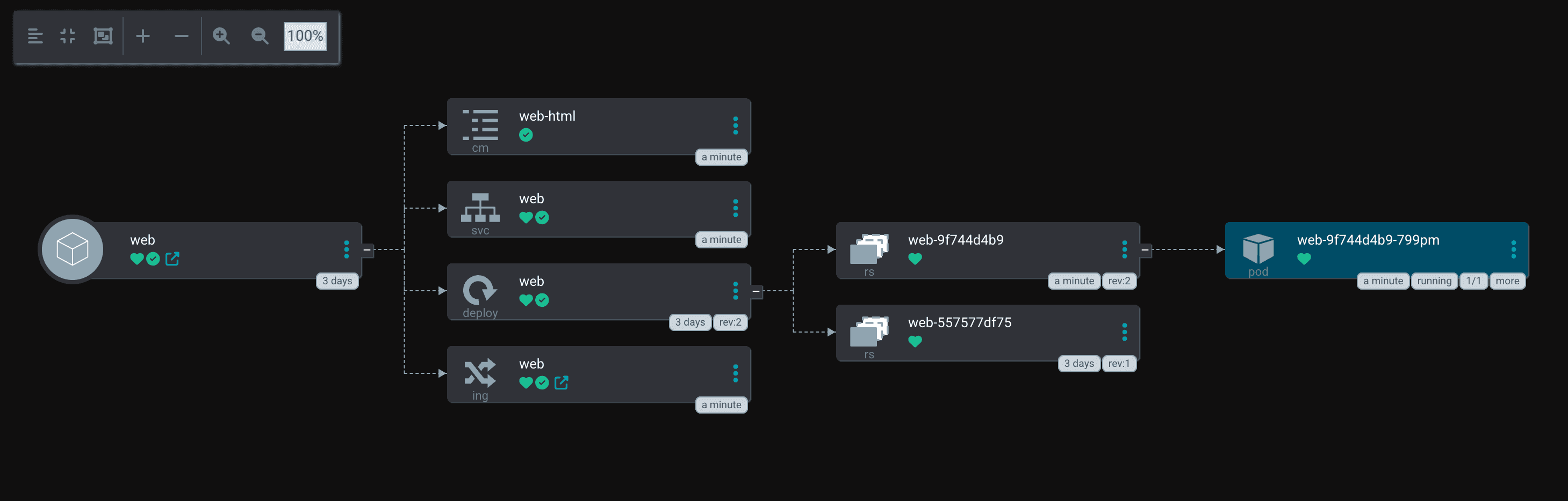Argo CD の画面。Application web の下に ConfigMap web-html、Service web、Deployment web、Ingress web が並ぶ
