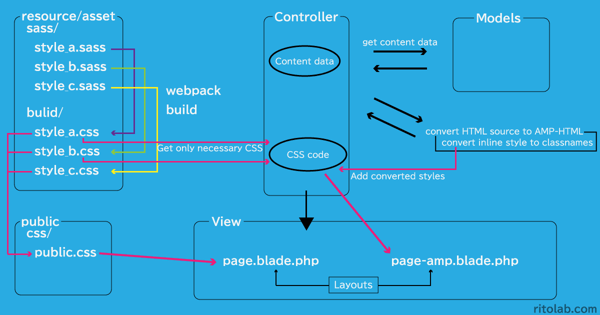Laravel で AMP ページを作成するロジック図
